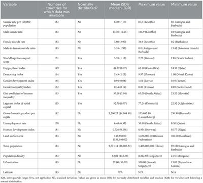 The association between nation-level social and economic indices and suicide rates: A pilot study